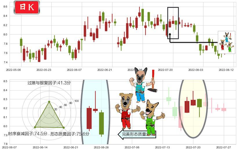 中国财险(hk02328)下跌Pinbar组合信号K线图-阿布量化