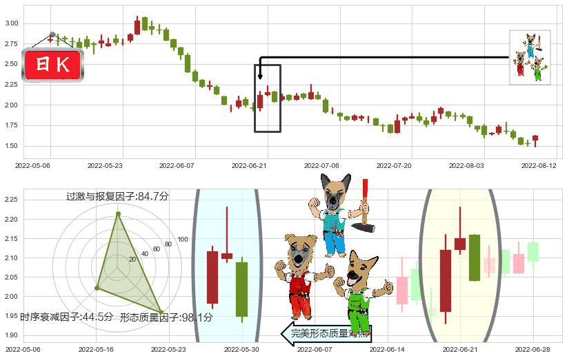 富力地产(hk02777)下跌Pinbar组合信号K线图-阿布量化