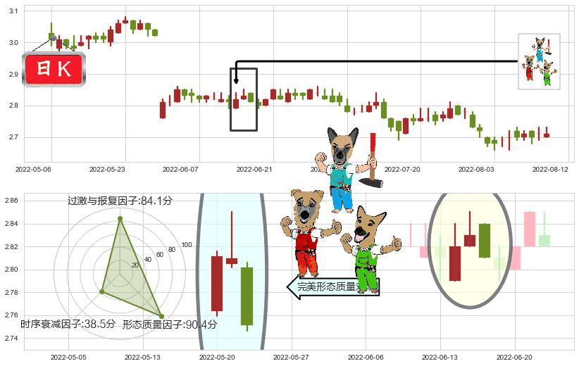 重庆农村商业银行(hk03618)下跌Pinbar组合信号K线图-阿布量化