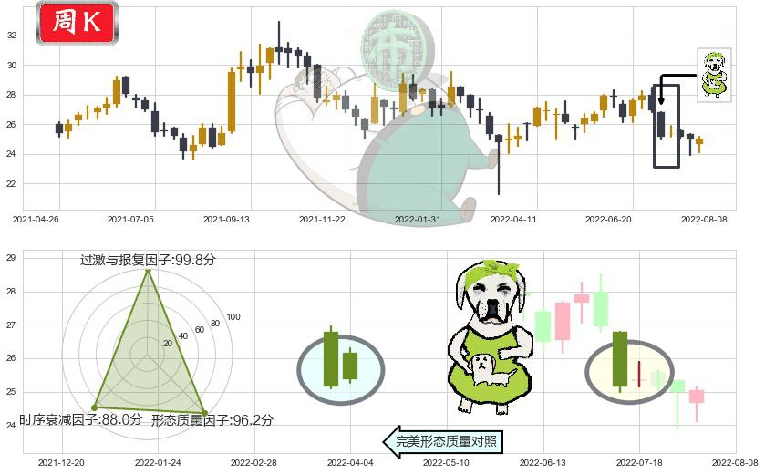 北京控股(hk00392)下跌身怀六甲K线图-阿布量化