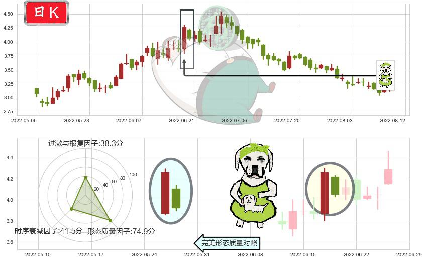 呷哺呷哺(hk00520)下跌身怀六甲K线图-阿布量化