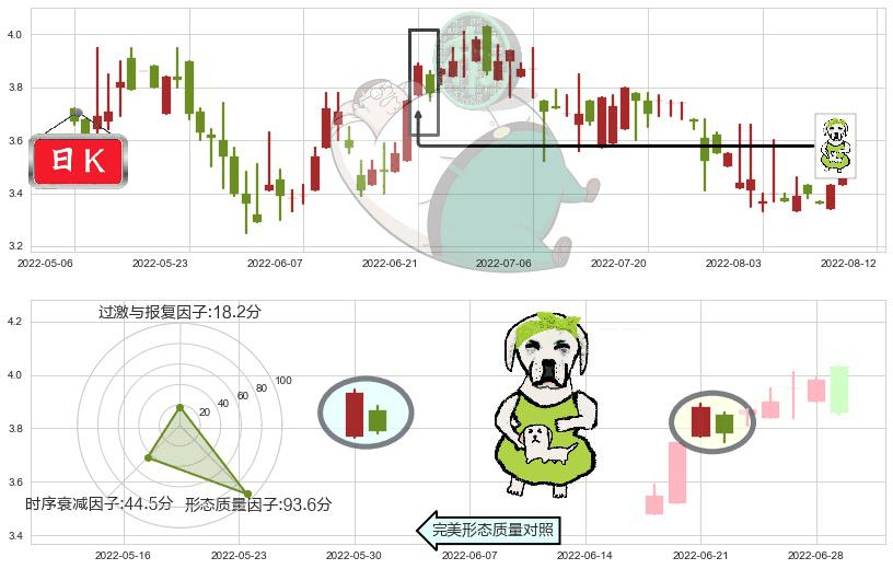 亿胜生物科技(hk01061)下跌身怀六甲K线图-阿布量化