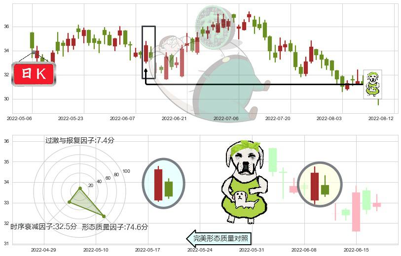 华润置地(hk01109)下跌身怀六甲K线图-阿布量化
