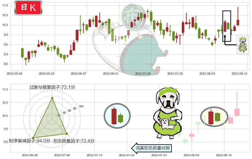 H&H国际控股(hk01112)下跌身怀六甲K线图-阿布量化