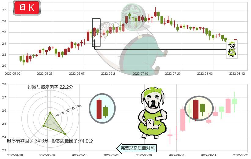 先健科技(hk01302)下跌身怀六甲K线图-阿布量化