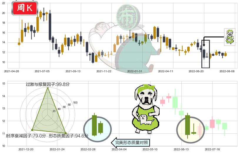 中远海控(hk01919)下跌身怀六甲K线图-阿布量化