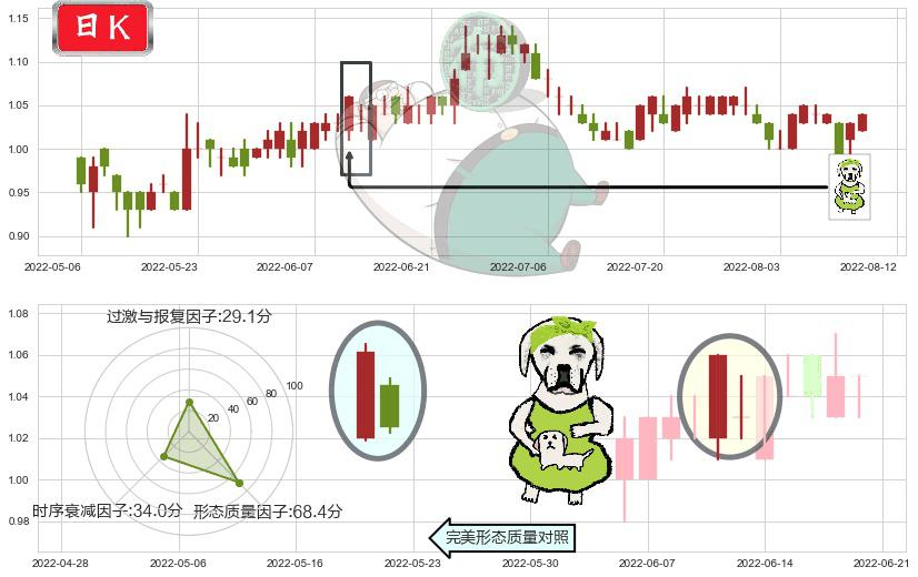 富智康集团(hk02038)下跌身怀六甲K线图-阿布量化