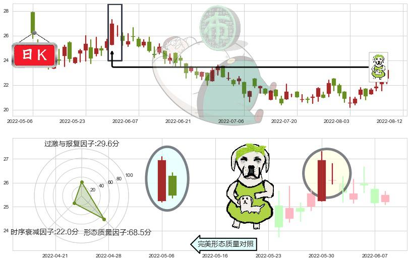 中国黄金国际(hk02099)下跌身怀六甲K线图-阿布量化