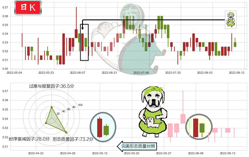 泰坦能源技术(hk02188)下跌身怀六甲K线图-阿布量化