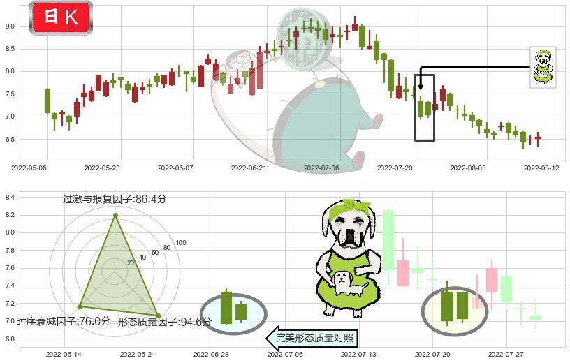 绿城服务(hk02869)下跌身怀六甲K线图-阿布量化
