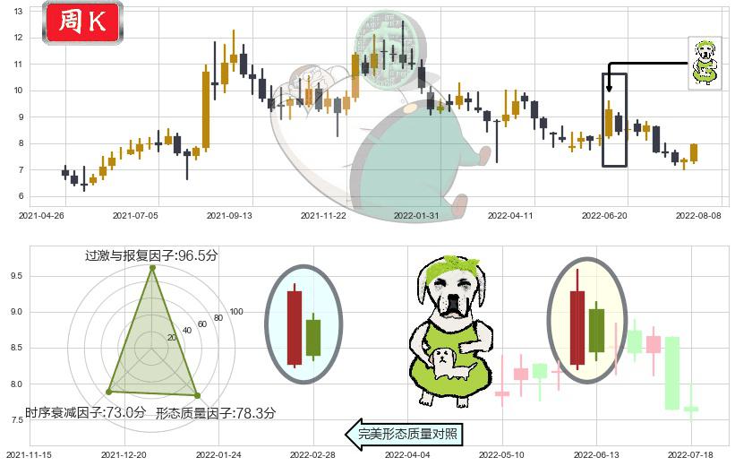中集安瑞科(hk03899)下跌身怀六甲K线图-阿布量化