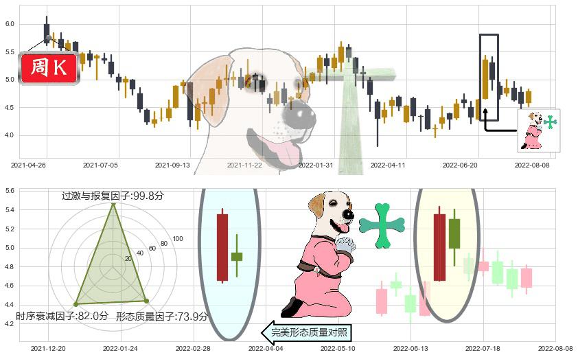 北京首都机场股份(hk00694)下跌孕十字星K线图-阿布量化