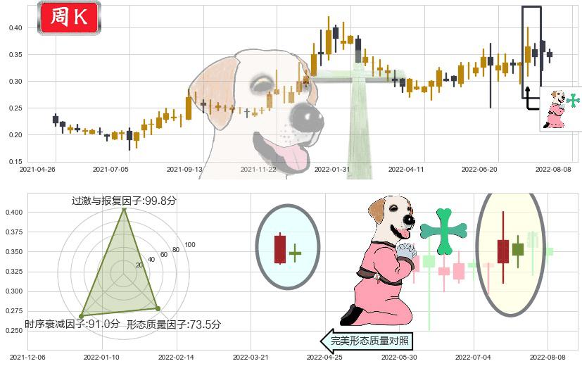 A8新媒体(hk00800)下跌孕十字星K线图-阿布量化