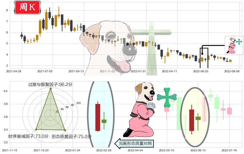 亿胜生物科技(hk01061)下跌孕十字星K线图-阿布量化