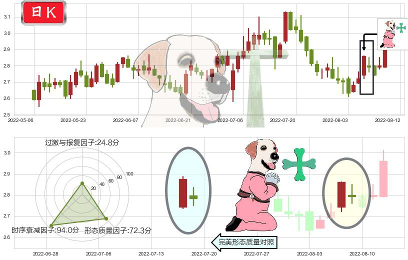 华电国际电力股份(hk01071)下跌孕十字星K线图-阿布量化