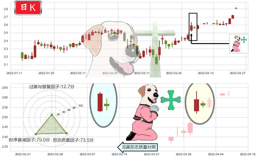 雷蛇(hk01337)下跌孕十字星K线图-阿布量化