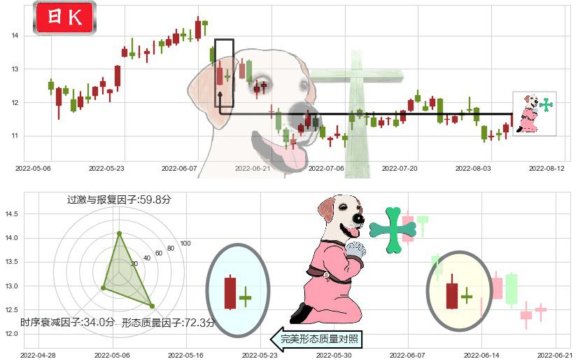 中远海控(hk01919)下跌孕十字星K线图-阿布量化