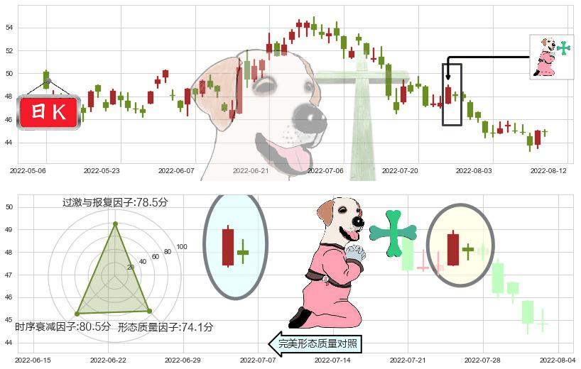中国平安(hk02318)下跌孕十字星K线图-阿布量化