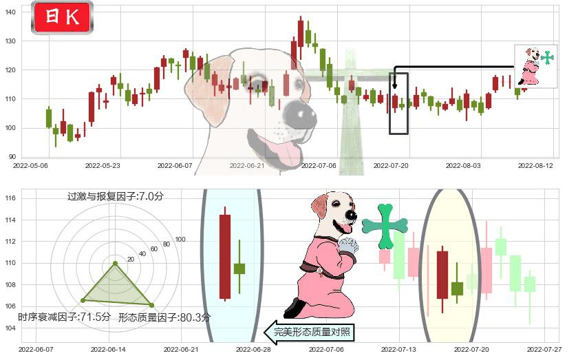 舜宇光学科技(hk02382)下跌孕十字星K线图-阿布量化