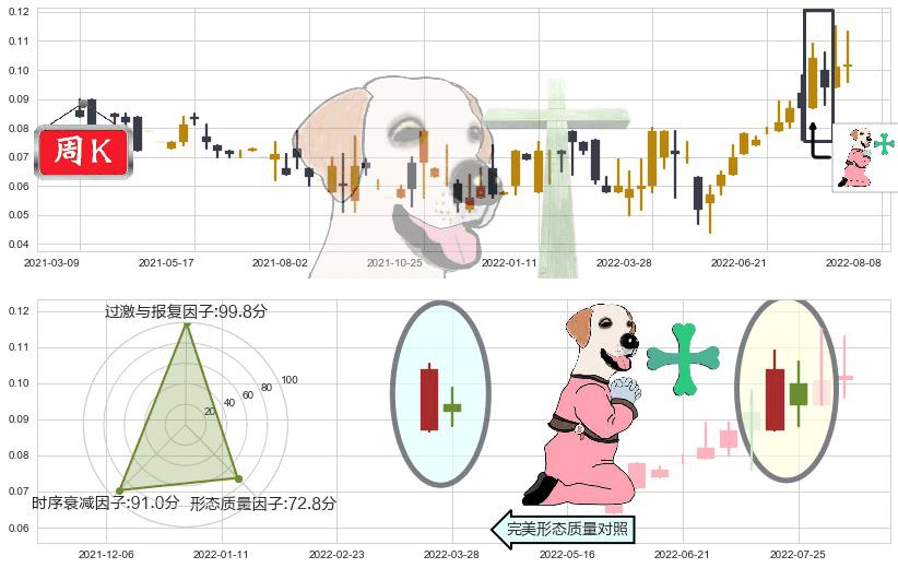 国际天食(hk03666)下跌孕十字星K线图-阿布量化