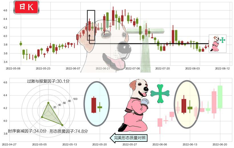 洛阳钼业(hk03993)下跌孕十字星K线图-阿布量化