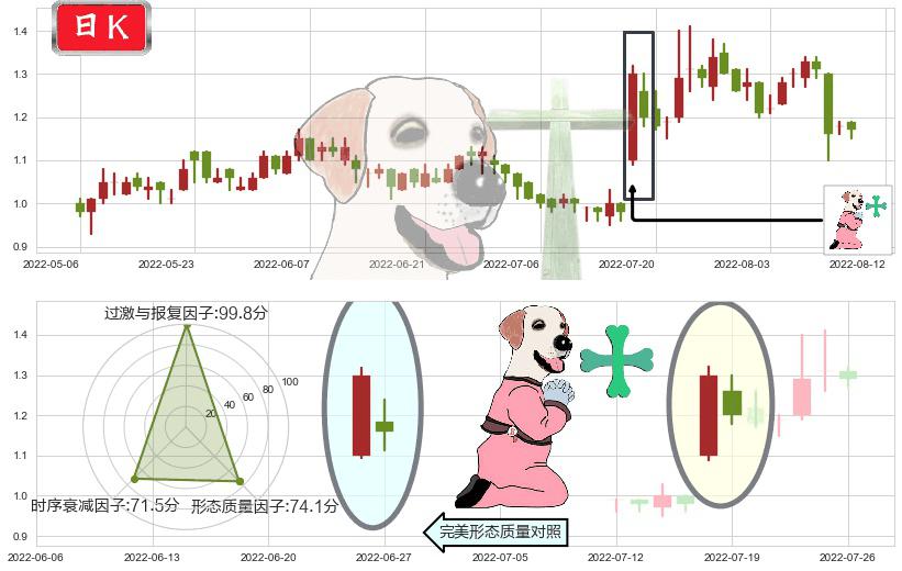 鸿腾精密科技(hk06088)下跌孕十字星K线图-阿布量化