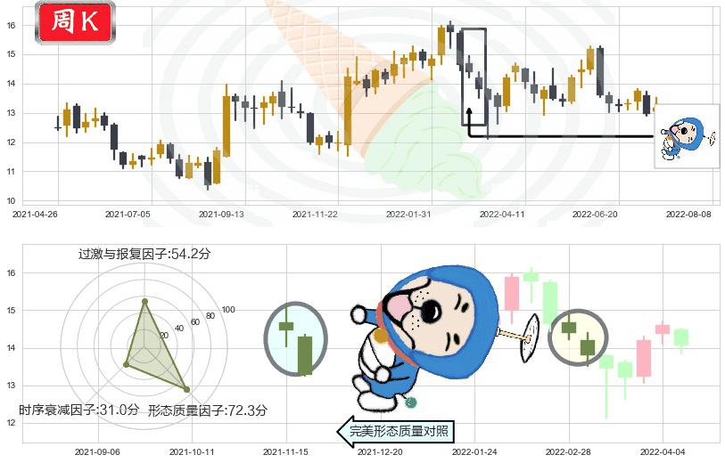 招商局港口(hk00144)下跌螺旋桨K线图-阿布量化