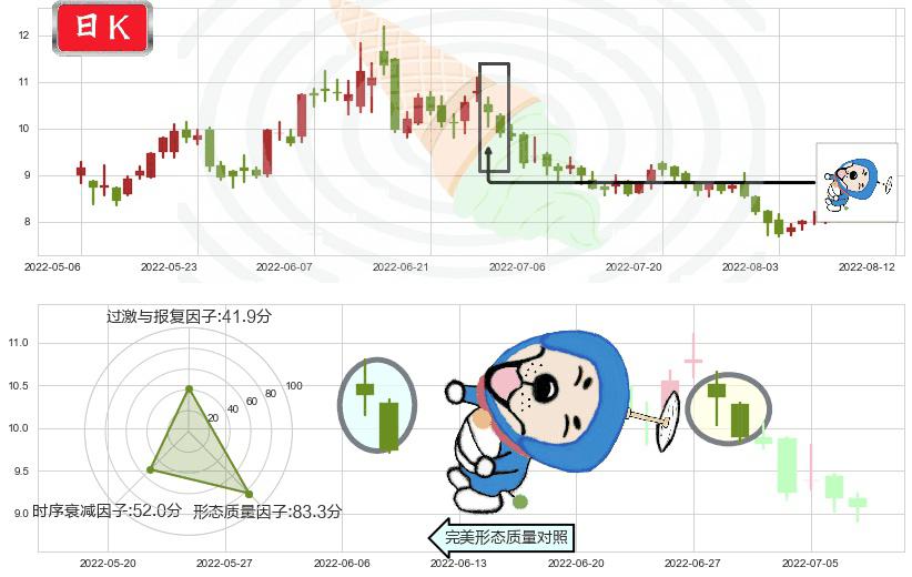 东岳集团(hk00189)下跌螺旋桨K线图-阿布量化