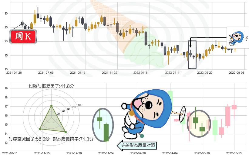 金蝶国际(hk00268)下跌螺旋桨K线图-阿布量化