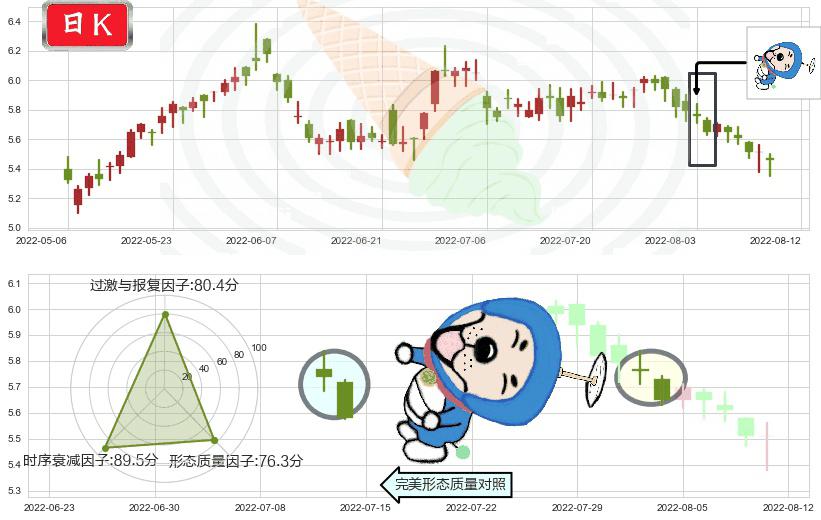 万洲国际(hk00288)下跌螺旋桨K线图-阿布量化