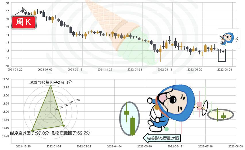大家乐集团(hk00341)下跌螺旋桨K线图-阿布量化