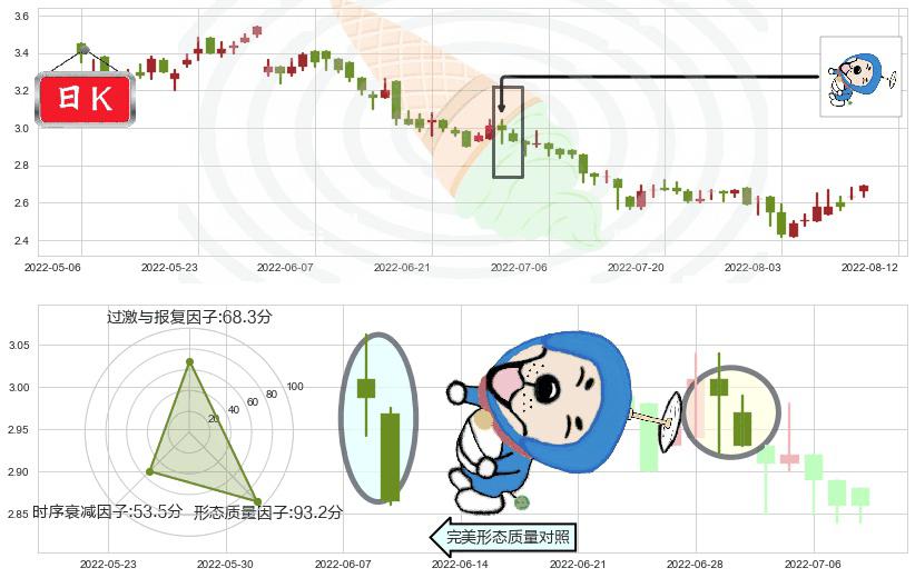 鞍钢股份(hk00347)下跌螺旋桨K线图-阿布量化