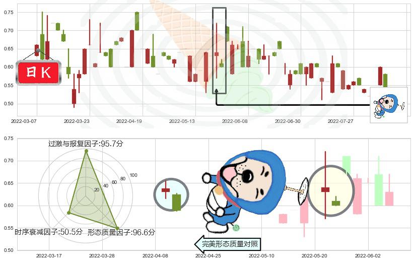 紫光控股(hk00365)下跌螺旋桨K线图-阿布量化