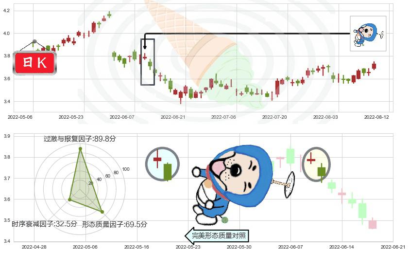 中国石油化工股份(hk00386)下跌螺旋桨K线图-阿布量化