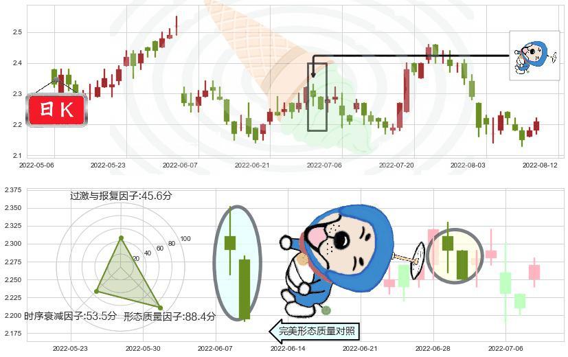 中国外运(hk00598)下跌螺旋桨K线图-阿布量化