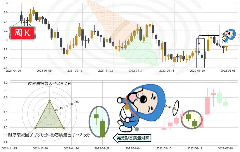 中国东方航空股份(hk00670)下跌螺旋桨K线图-阿布量化