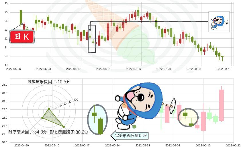 中国海外发展(hk00688)下跌螺旋桨K线图-阿布量化
