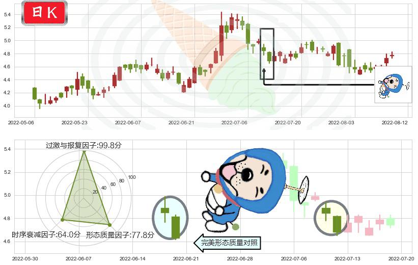 北京首都机场股份(hk00694)下跌螺旋桨K线图-阿布量化