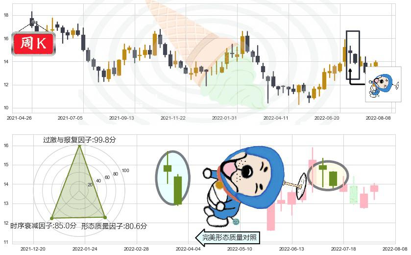 中国民航信息网络(hk00696)下跌螺旋桨K线图-阿布量化