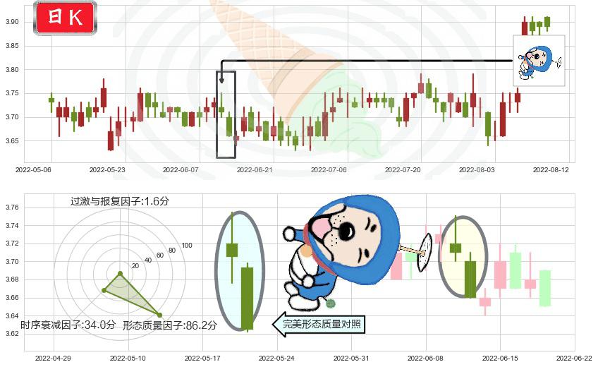 中国联通(hk00762)下跌螺旋桨K线图-阿布量化