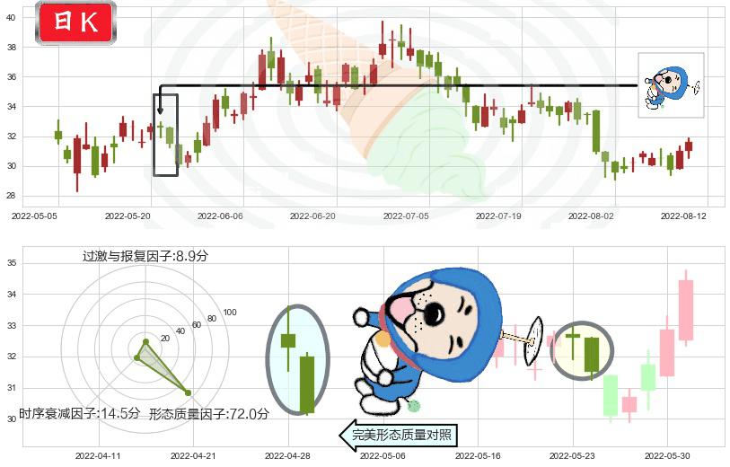 阅文集团(hk00772)下跌螺旋桨K线图-阿布量化