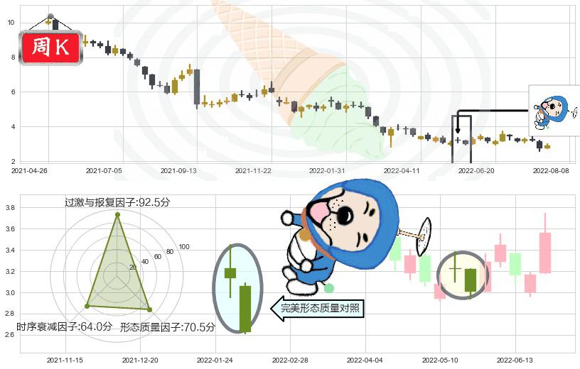 澳博控股(hk00880)下跌螺旋桨K线图-阿布量化