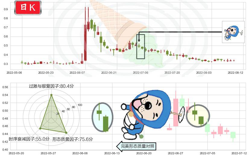 飞鱼科技(hk01022)下跌螺旋桨K线图-阿布量化