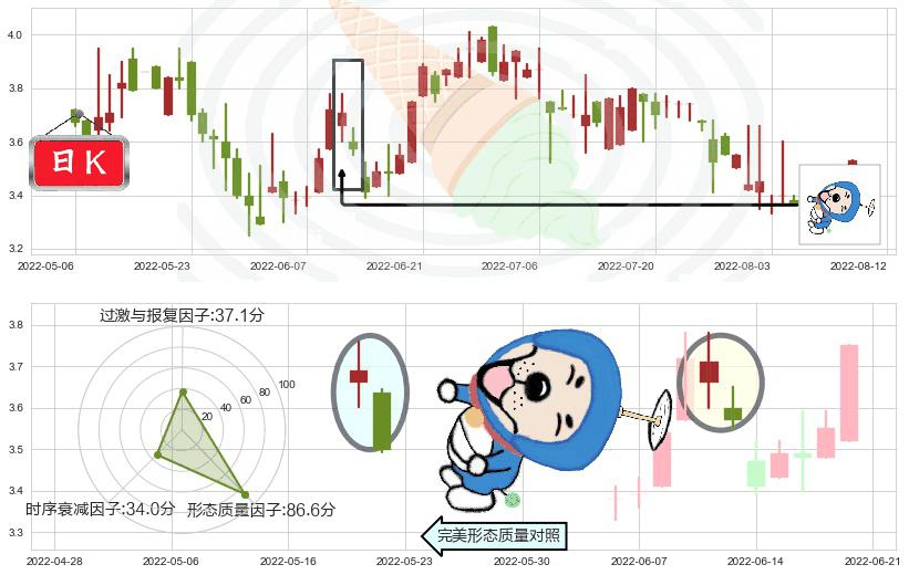 亿胜生物科技(hk01061)下跌螺旋桨K线图-阿布量化