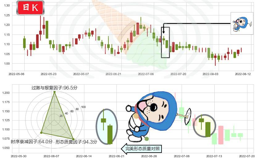 现代牧业(hk01117)下跌螺旋桨K线图-阿布量化