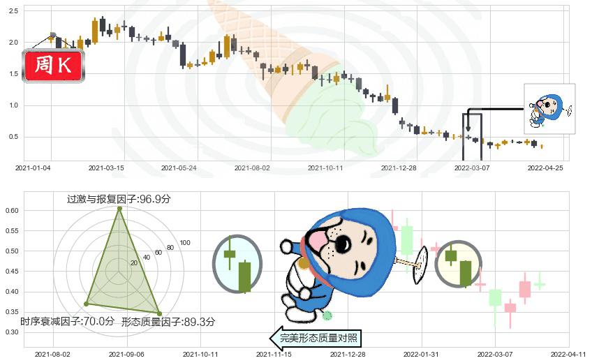 枫叶教育(hk01317)下跌螺旋桨K线图-阿布量化