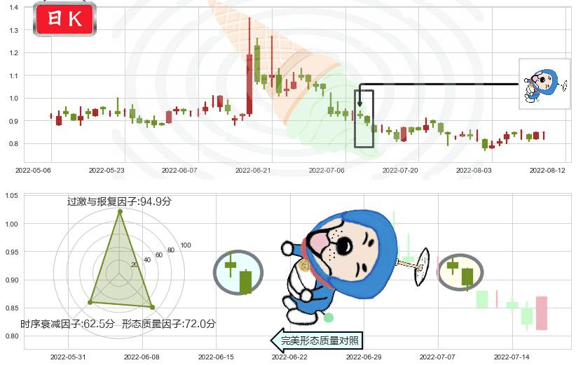 美图公司(hk01357)下跌螺旋桨K线图-阿布量化