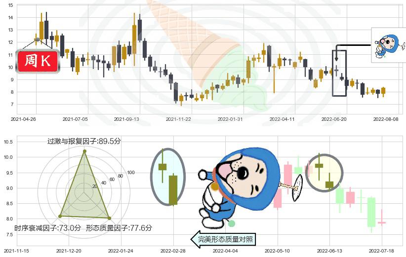 中国宏桥(hk01378)下跌螺旋桨K线图-阿布量化