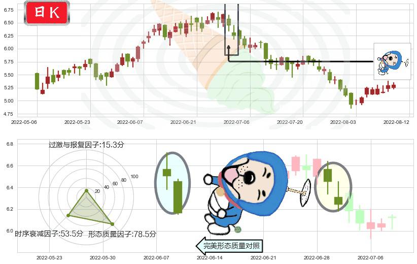 三生制药(hk01530)下跌螺旋桨K线图-阿布量化