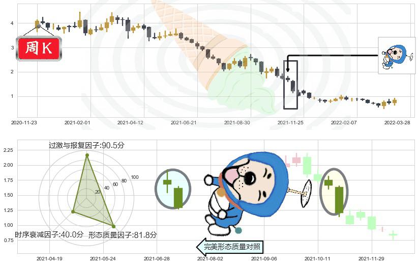佳兆业集团(hk01638)下跌螺旋桨K线图-阿布量化